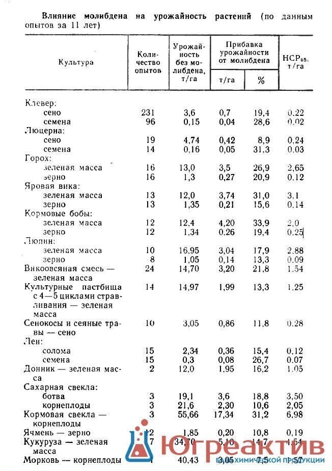 Влияние молибдена на рост растений